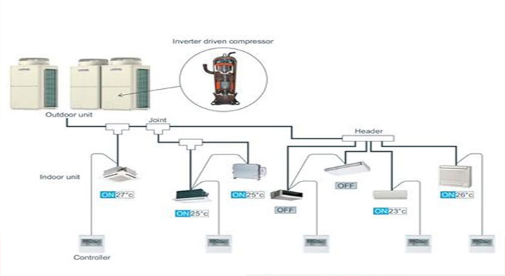 phan-biet-may-lanh-trung-tam-vrv-va-vrf-anh2